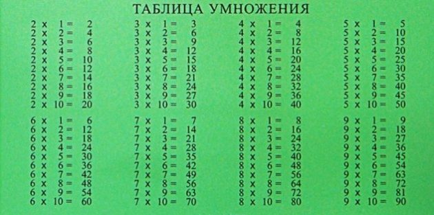 List of Examples from the Multiplication Table