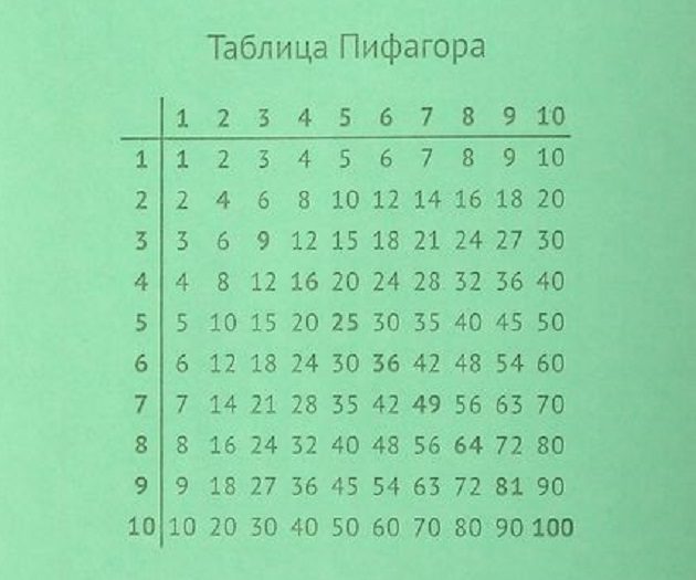 Pythagoras Table