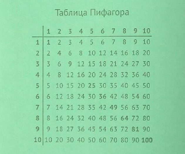 Таблица Пифагора