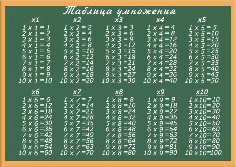 List of Multiplication Table Examples